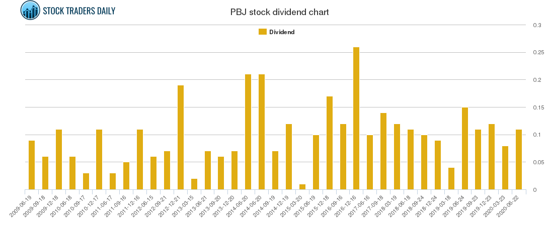 PBJ Dividend Chart