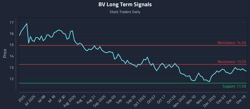 BV Long Term Analysis for December 19 2025 BV Long Term Analysis for December 19 2025
