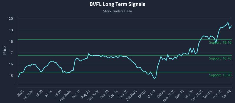 BVFL Long Term Analysis for December 19 2025 BVFL Long Term Analysis for December 19 2025
