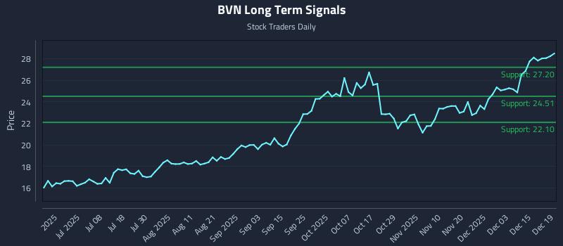 BVN Long Term Analysis for December 19 2025 BVN Long Term Analysis for December 19 2025