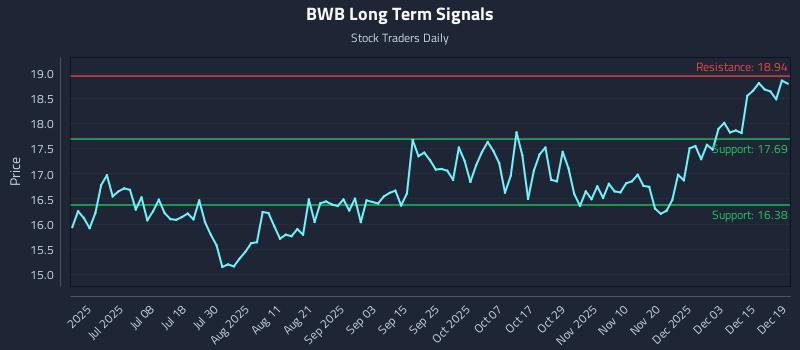 BWB Long Term Analysis for December 19 2025 BWB Long Term Analysis for December 19 2025