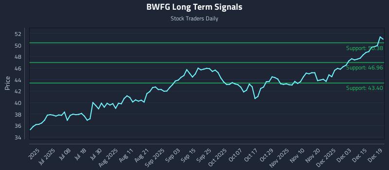 BWFG Long Term Analysis for December 19 2025