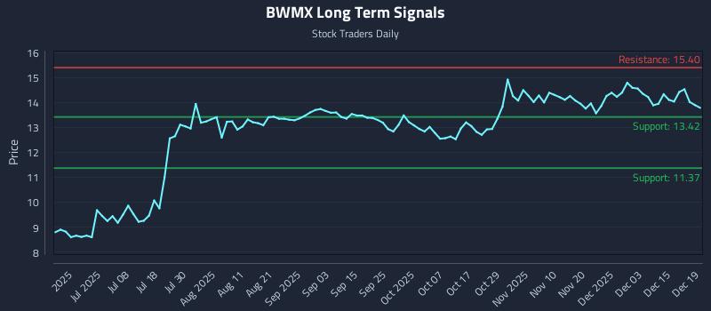 BWMX Long Term Analysis for December 19 2025 BWMX Long Term Analysis for December 19 2025