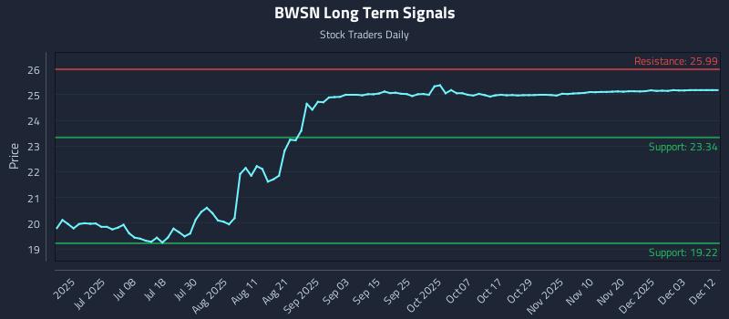 BWSN Long Term Analysis for December 19 2025 BWSN Long Term Analysis for December 19 2025
