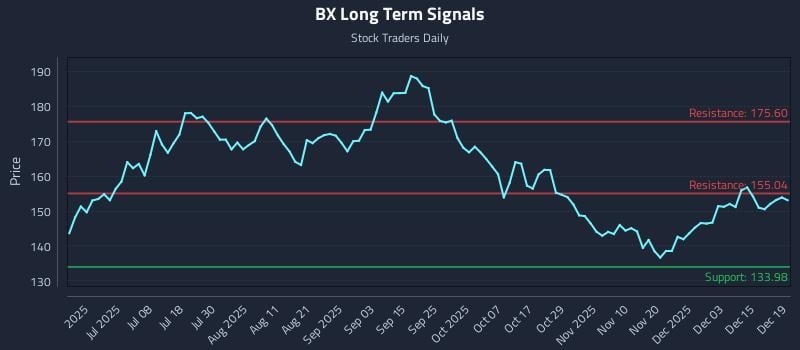 BX Long Term Analysis for December 19 2025 BX Long Term Analysis for December 19 2025