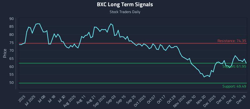 BXC Long Term Analysis for December 19 2025