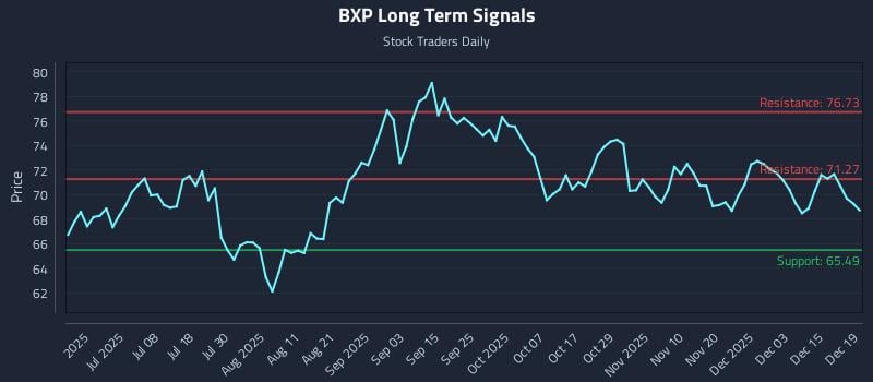 BXP Long Term Analysis for December 19 2025