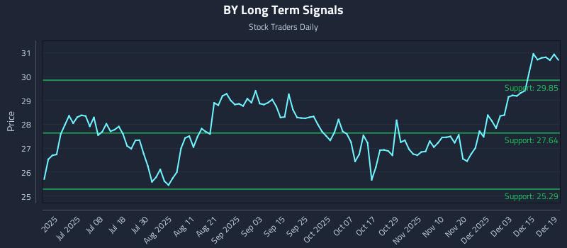 BY Long Term Analysis for December 19 2025