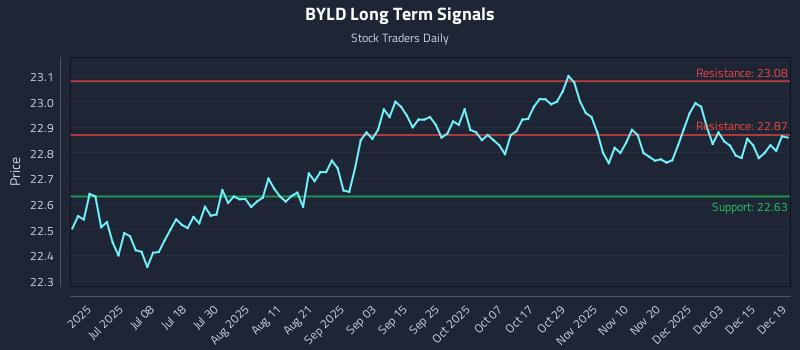 BYLD Long Term Analysis for December 19 2025