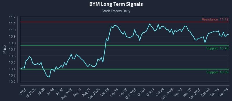 BYM Long Term Analysis for December 19 2025