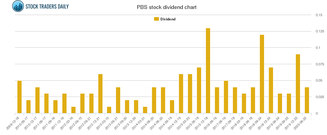 PBS Dividend Chart