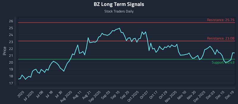 BZ Long Term Analysis for December 19 2025