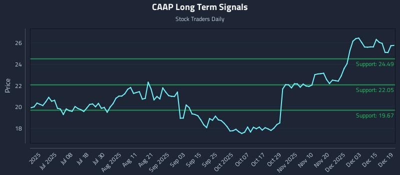 CAAP Long Term Analysis for December 19 2025 CAAP Long Term Analysis for December 19 2025