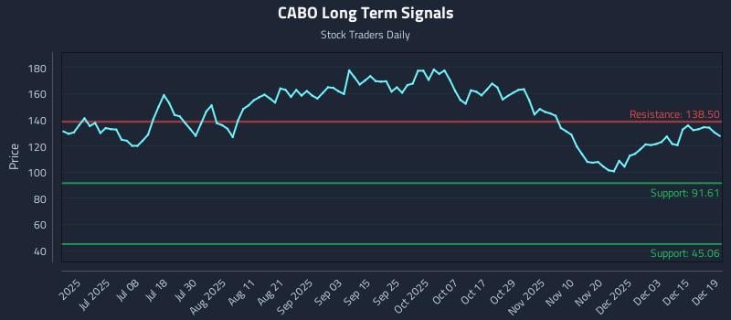 CABO Long Term Analysis for December 19 2025