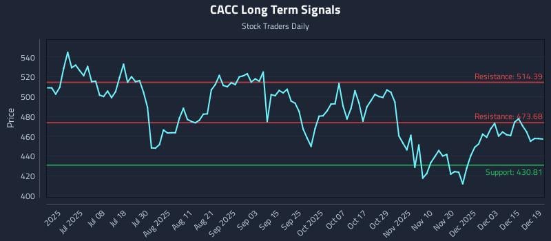 CACC Long Term Analysis for December 19 2025 CACC Long Term Analysis for December 19 2025