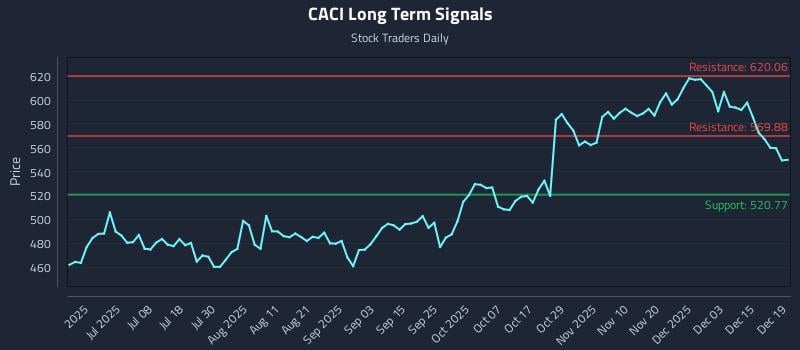 CACI Long Term Analysis for December 19 2025