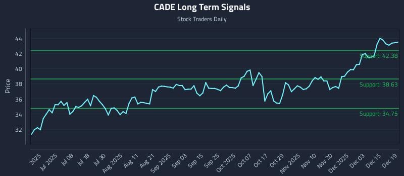 CADE Long Term Analysis for December 19 2025