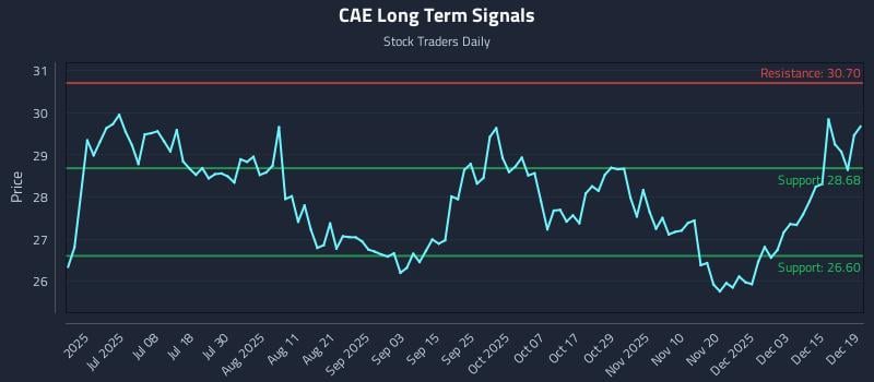 CAE Long Term Analysis for December 19 2025