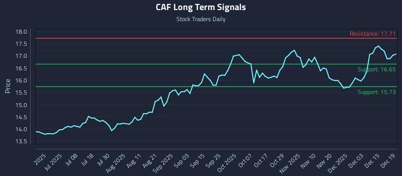 CAF Long Term Analysis for December 19 2025 CAF Long Term Analysis for December 19 2025