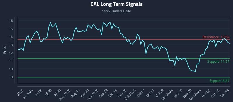 CAL Long Term Analysis for December 19 2025 CAL Long Term Analysis for December 19 2025