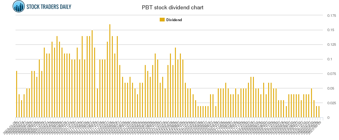 PBT Dividend Chart