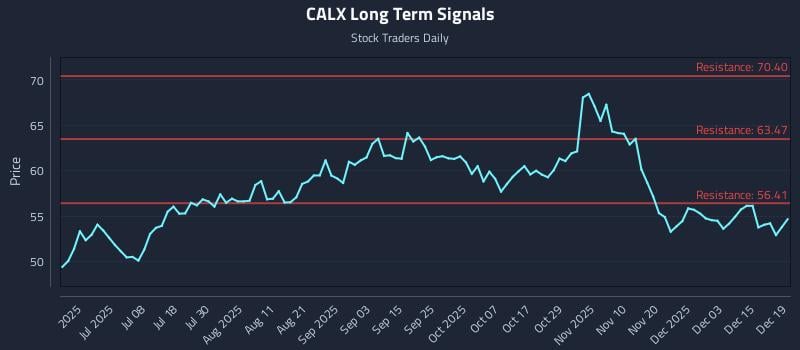 CALX Long Term Analysis for December 19 2025 CALX Long Term Analysis for December 19 2025