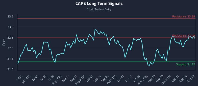 CAPE Long Term Analysis for December 19 2025 CAPE Long Term Analysis for December 19 2025