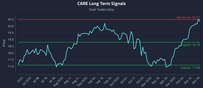 CARE Long Term Analysis for December 19 2025