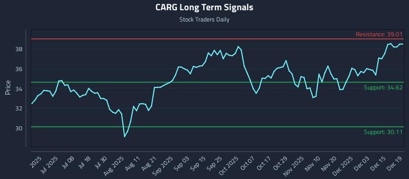 CARG Long Term Analysis for December 19 2025