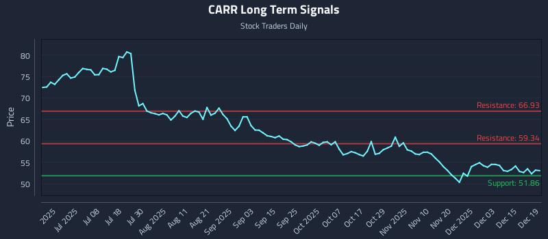 CARR Long Term Analysis for December 19 2025 CARR Long Term Analysis for December 19 2025