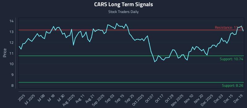CARS Long Term Analysis for December 19 2025