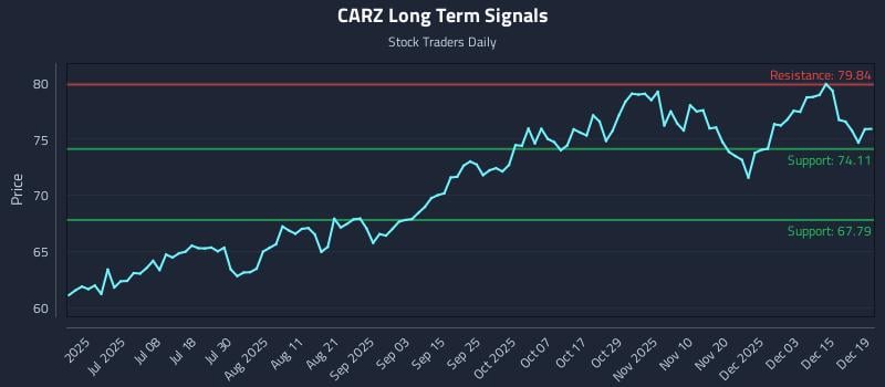CARZ Long Term Analysis for December 19 2025 CARZ Long Term Analysis for December 19 2025