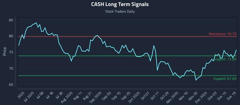 CASH Long Term Analysis for December 19 2025