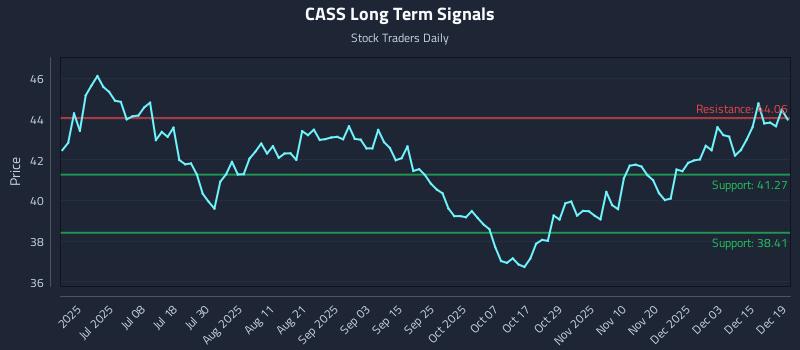 CASS Long Term Analysis for December 19 2025