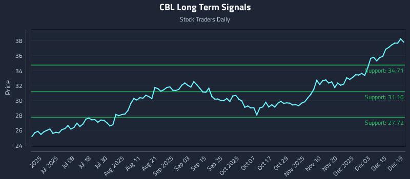 CBL Long Term Analysis for December 19 2025