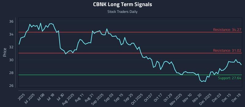 CBNK Long Term Analysis for December 19 2025