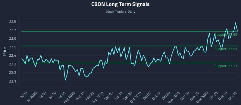 CBON Long Term Analysis for December 19 2025