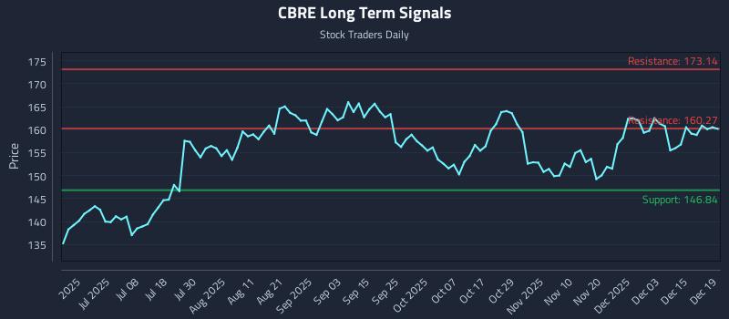 CBRE Long Term Analysis for December 19 2025