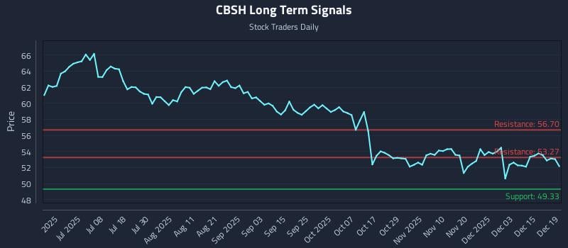 CBSH Long Term Analysis for December 19 2025