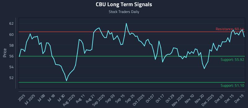 CBU Long Term Analysis for December 19 2025