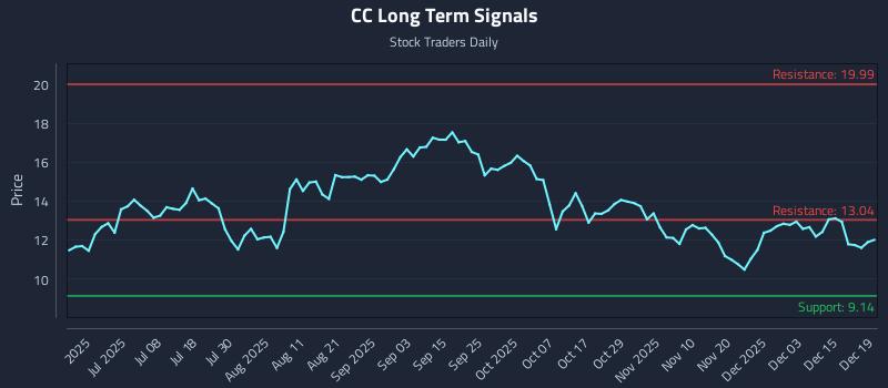 CC Long Term Analysis for December 19 2025
