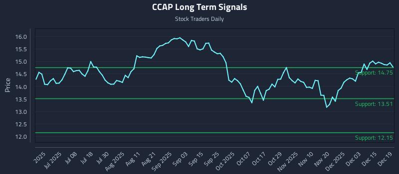 CCAP Long Term Analysis for December 19 2025
