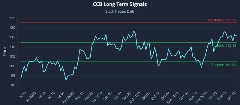 CCB Long Term Analysis for December 19 2025
