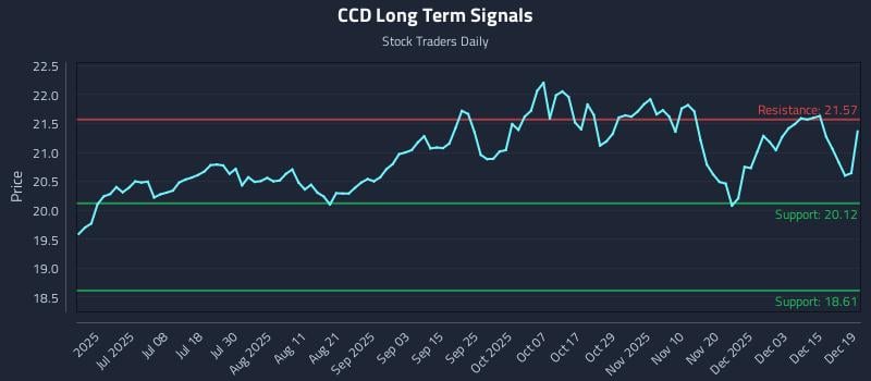 CCD Long Term Analysis for December 19 2025 CCD Long Term Analysis for December 19 2025