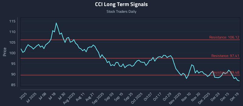 CCI Long Term Analysis for December 19 2025
