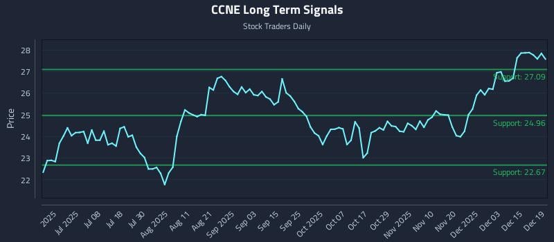 CCNE Long Term Analysis for December 19 2025
