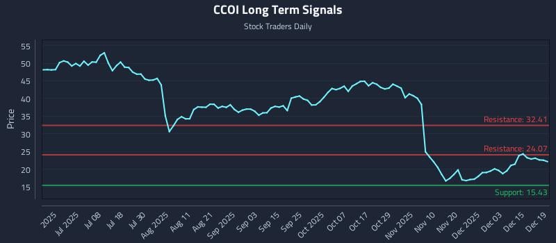 CCOI Long Term Analysis for December 19 2025