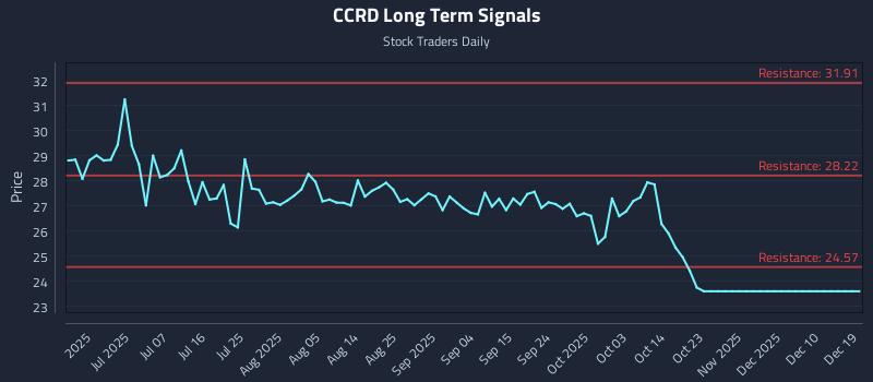 CCRD Long Term Analysis for December 19 2025