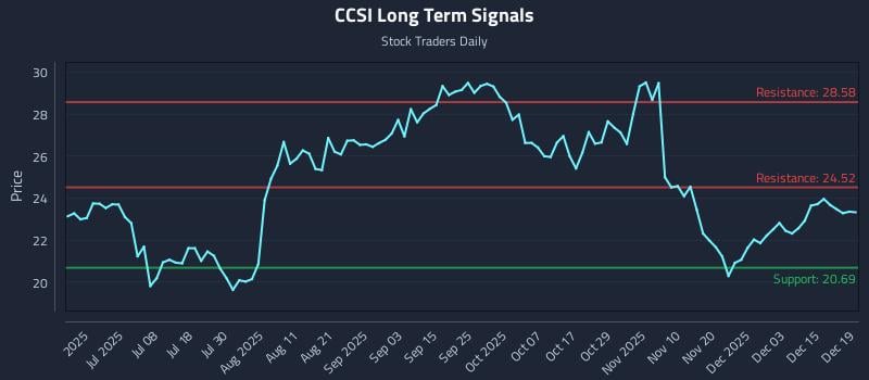 CCSI Long Term Analysis for December 19 2025
