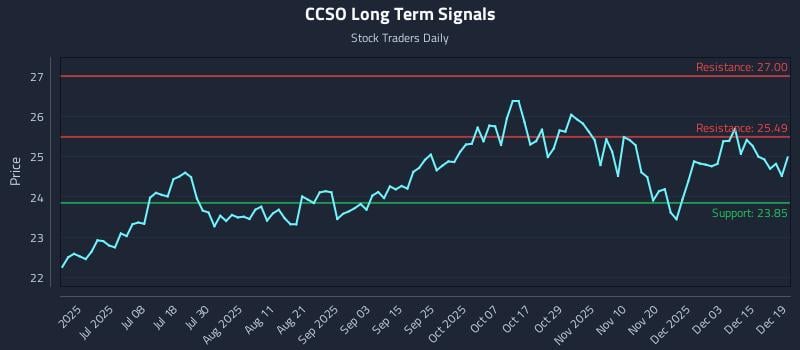 CCSO Long Term Analysis for December 19 2025